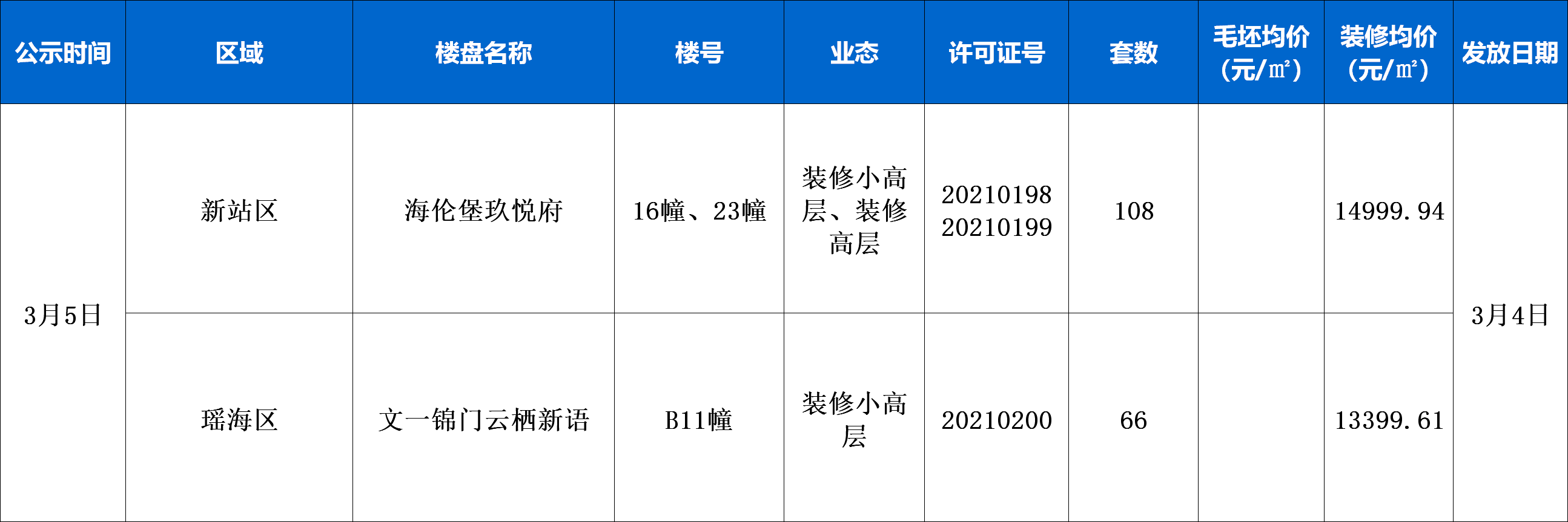 合肥2盤174套房源取得預售證