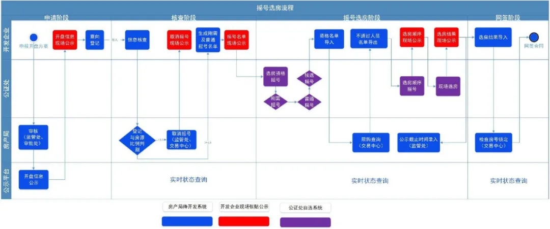 合肥搖号選房流程發(fā)布！