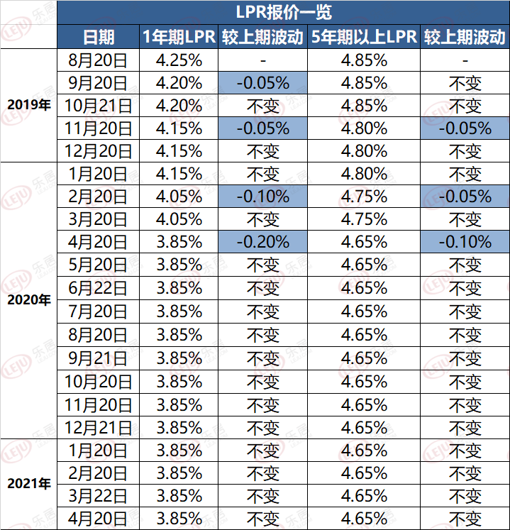 4æLPRææ°æ￥ä»·åoç